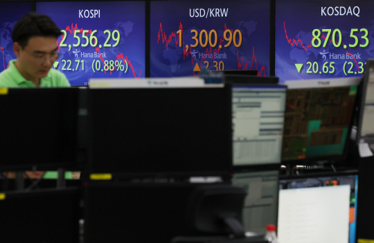 6일 서울 중구 명동 하나은행 본점 딜링룸 전광판에 코스피와 원/달러 환율, 코스닥지수 종가가 표시돼 있다.  이날 코스피는 전장보다 22.71포인트(0.88%) 내린 2,556.29에 거래를 마쳤다. 코스닥지수도 20.65포인트(2.32%) 내린 870.53으로 거래를 마쳤다. 원/달러 환율 2.3원 오른 1,300.9원으로 마감했다.  연합뉴스